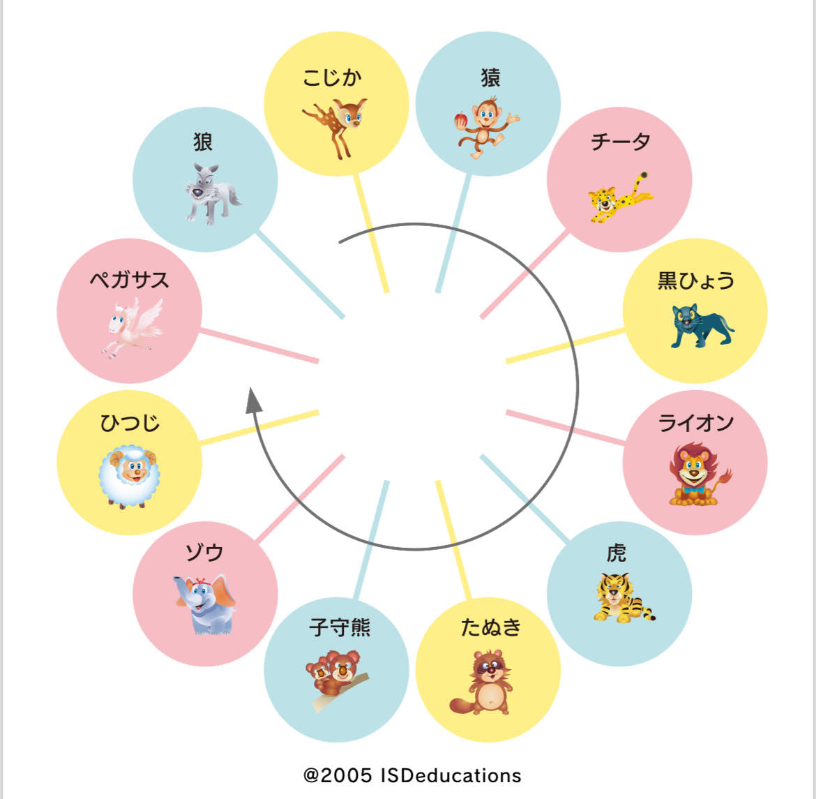 ISD個性心理学分析